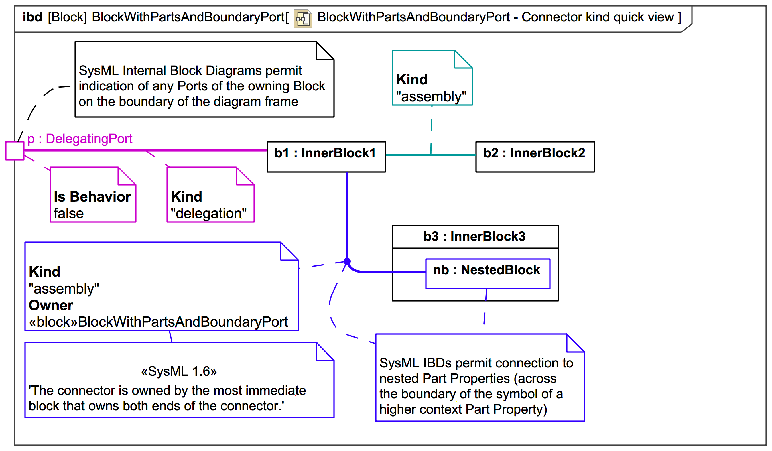 SysML Internal Block Diagram (IBD) Webel IT Australia